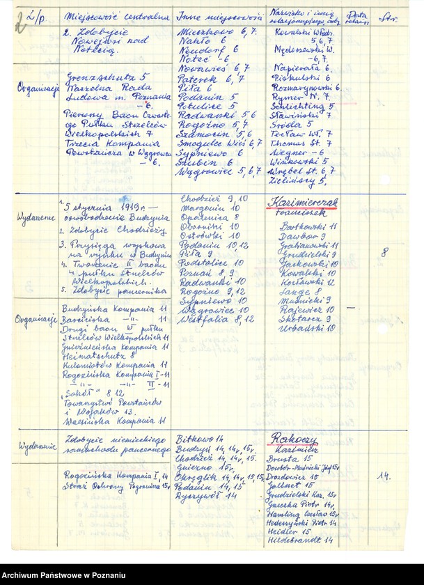 Obraz 11 z jednostki "Relacje i wspomnienia dotyczące powstania wielkopolskiego: 1. Białośliwie, powiat Wyrzysk, województwo bydgoskie, 2. Biskupice Ołoboczne, powiat Ostrów Wielkopolski, województwo poznańskie, 3. Budzyń, powiat Chodzież, województwo poznańskie, 4. Buk, powiat Nowy Tomyśl, województwo poznańskie. Zdjęcie: s.12. - fotografia relacjonującego."