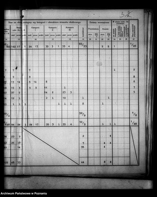 Obraz 7 z jednostki "[Sprawozdania o stanie osobowym] i ruchu służbowym urzędników zatrudnionych w Kuratorium, Inspektoratach i Szkołach Średnich"