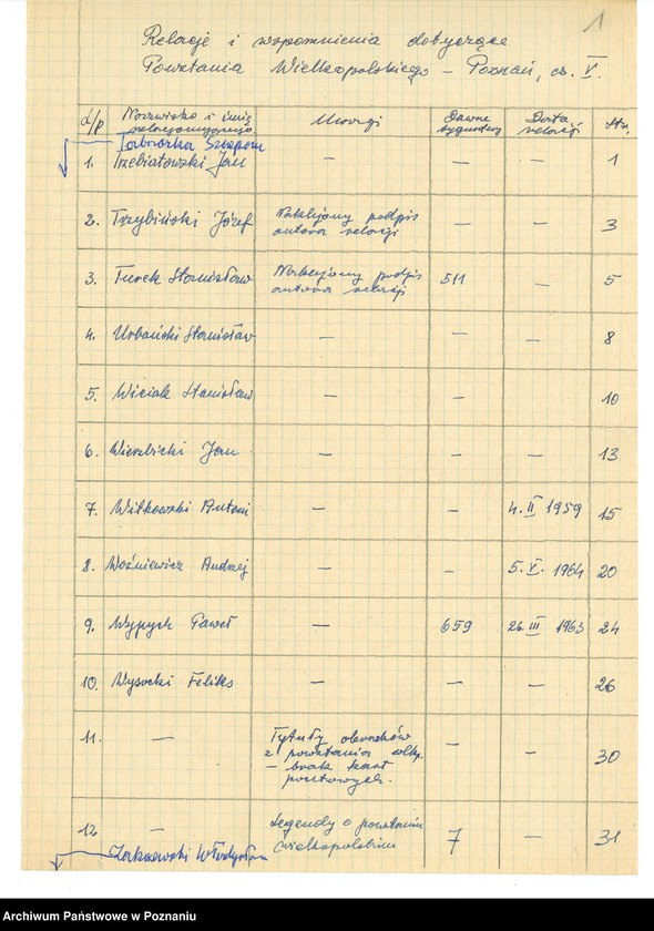 Obraz 9 z jednostki "Relacje i wspomnienia dotyczące powstania wielkopolskiego: 1. Poznań, część V /autorzy relacji od T - W/./Zakrzewski Władysław/."