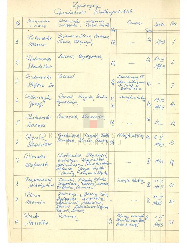 Obraz 6 z jednostki "Życiorysy powstańców wielkopolskich: P - tom V /Piotrowski Marcin - Polarek Paweł/."