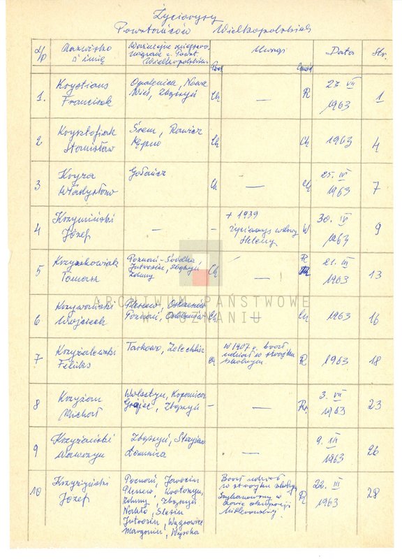 Obraz 6 z jednostki "Życiorysy powstańców wielkopolskich: K - tom Xll /Krystians Franciszek - Kubiak Jan/."