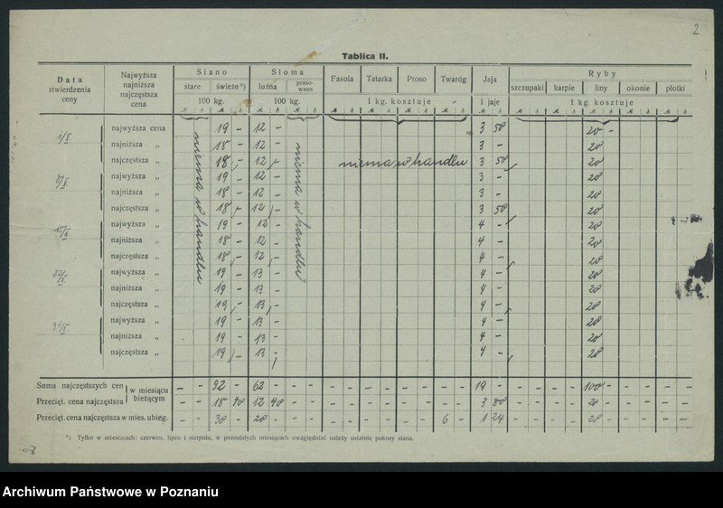 Obraz 4 z jednostki "[Wykazy cen rynkowych na artykuły spożywcze w poszczególnych miastach Województwa Poznańskiego za miesiąc październik 1920 roku]"