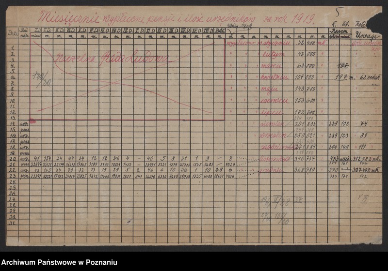 Obraz 5 z jednostki "[Dane statystyczne dotyczące liczby urzędników zatrudnionych w Ministerstwie byłej Dzielnicy Pruskiej i w niektórych urzędach mu podległych]"