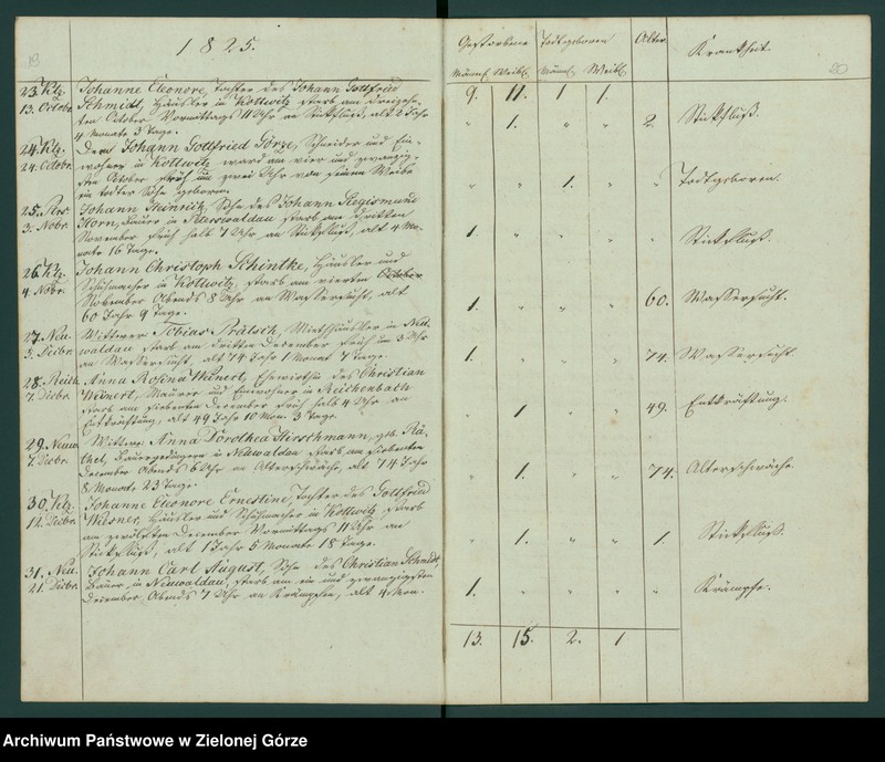 Obraz 14 z jednostki "Duplicat der Verstorbenen aus der evangel[ischen] Parachie Kottwitz bei Sagan von 1823 bis 1835"