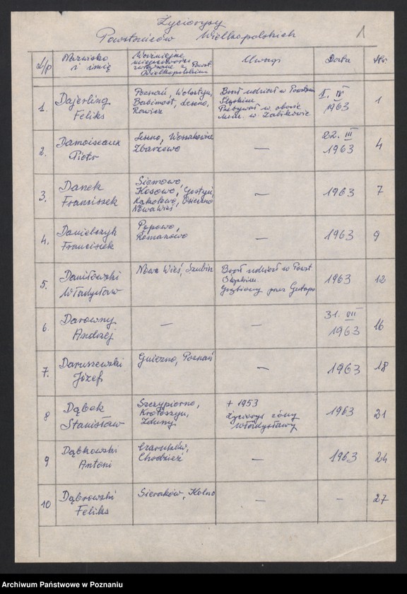 Obraz 9 z jednostki "Życiorysy powstańców wielkopolskich: D - tom l /Dajerling Feliks - Dłużak Jan/."