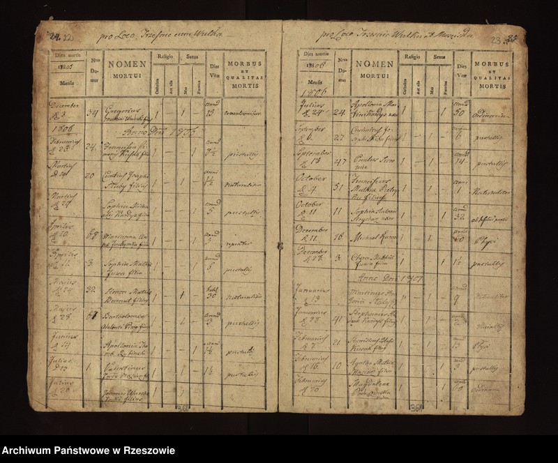 image.from.unit.number "Księga zgonów parafii Chorzelów: Chorzelów i Berdechów 1797 - 1808; Trześń , Wólka i Mościska 1797 - 1814; Tuszów 1797 - 1806; Jaślany 1796 - 1810; Chrząstów i Chrząstówek 1797 - 1808; Grochowe 1795 - 1804"