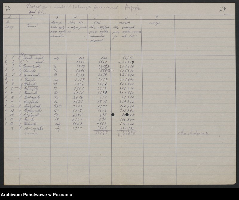 Obraz 20 z jednostki "[Dane statystyczne dotyczące płodów rolnych, trzody chlewnej i bydła zabranych przez Niemców z terenów zajętych przez nich powiatów rejencji poznańskiej i bydgoskiej]"