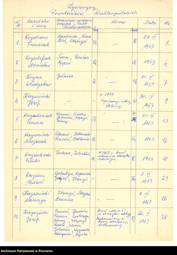 Obraz 9 z jednostki "Życiorysy powstańców wielkopolskich: K - tom Xll /Krystians Franciszek - Kubiak Jan/."