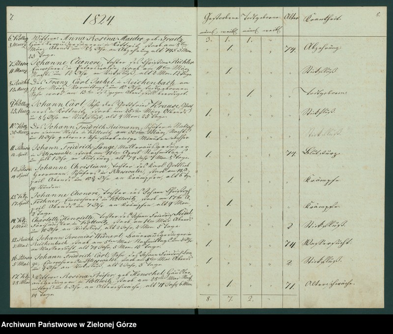 Obraz 8 z jednostki "Duplicat der Verstorbenen aus der evangel[ischen] Parachie Kottwitz bei Sagan von 1823 bis 1835"