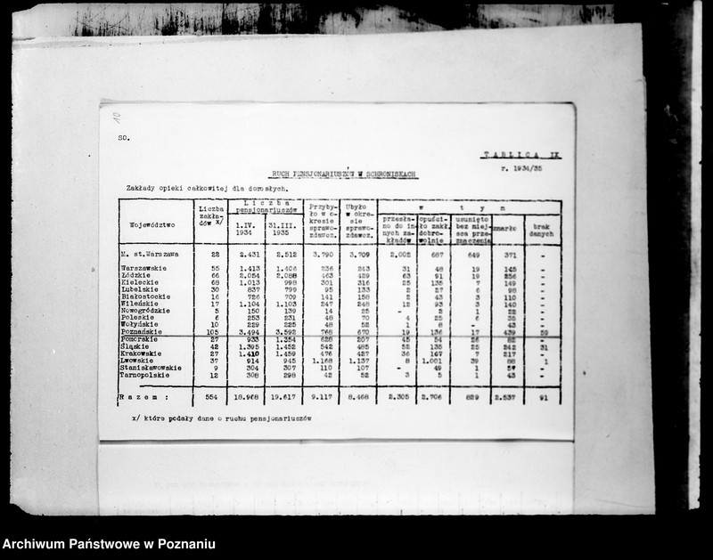Obraz 14 z jednostki "/Zakłady Opieki Społecznej, dane statystyczne/"