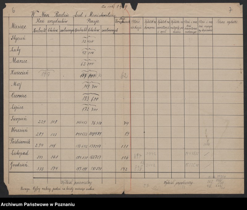 Obraz 6 z jednostki "[Dane statystyczne dotyczące liczby urzędników zatrudnionych w Ministerstwie byłej Dzielnicy Pruskiej i w niektórych urzędach mu podległych]"