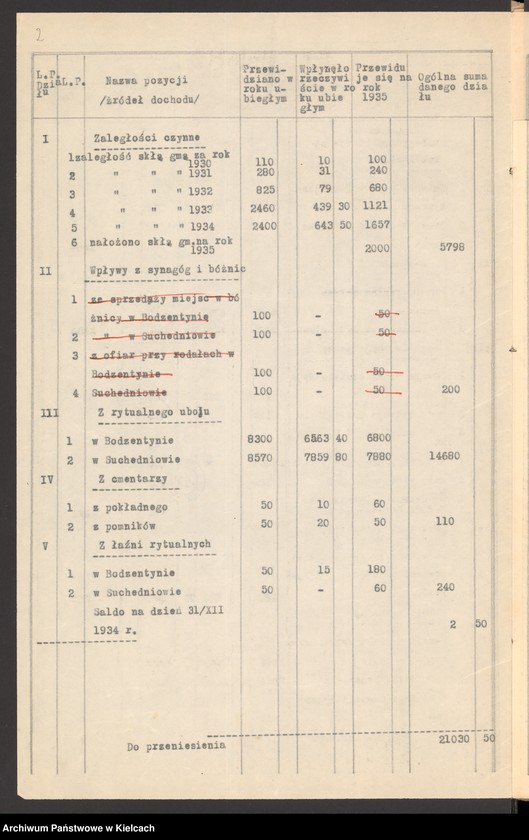 Obraz 4 z jednostki "Budżet gminy wyznaniowej żydowskiej w Bodzentynie na 1935 r"
