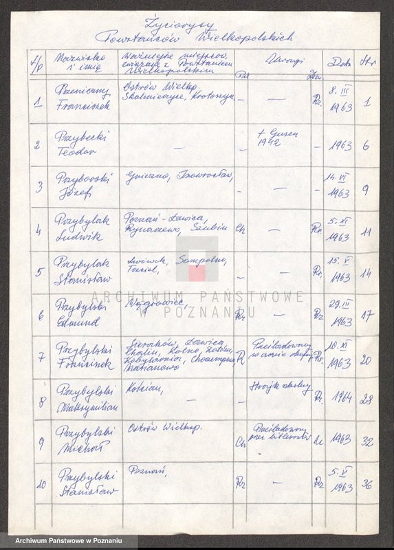 Obraz 6 z jednostki "Życiorysy powstańców wielkopolskich: P - tom Vll /Przeniczny Franciszek - Pyszkowski Feliks/."