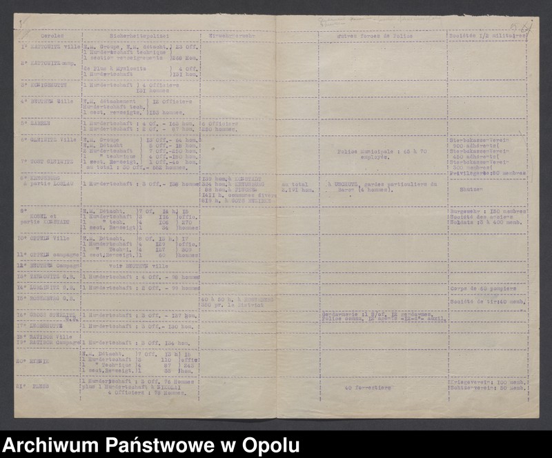 Obraz 7 z jednostki "Tableau des forces de Police, Einwohnerwehr SP, Tendances Militaires /1. Tablica przedstawiająca stan sił policji niemieckiej " Sicherheitspolizei" 2. Wiadomości o radach robotniczych i żołnierskich, 3. Wiadomości o organizacji niemieckiej "Einwohnerwehr" 4. Wiadomości o organizacji "Sicherheitspolizei". 5. Wiadomości o różnych organizacjach niemieckich paramilitarnych/"