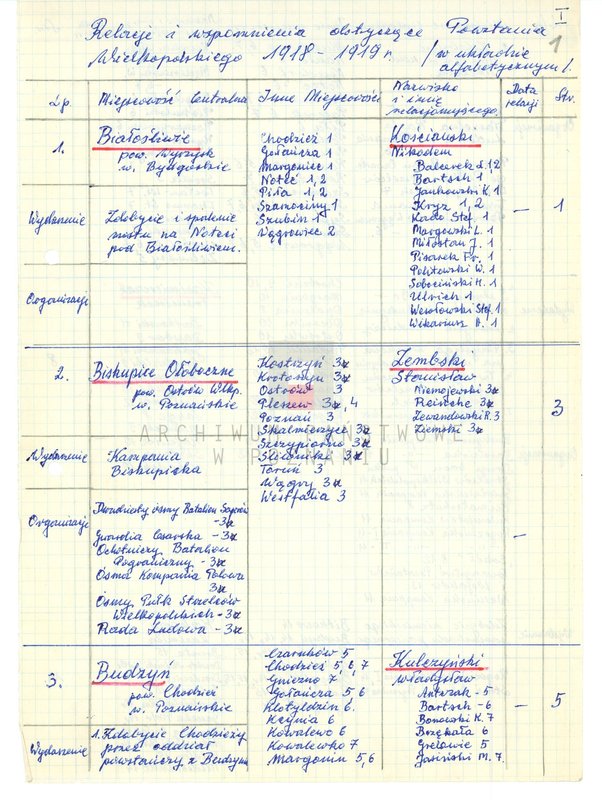 Obraz 6 z jednostki "Relacje i wspomnienia dotyczące powstania wielkopolskiego: 1. Białośliwie, powiat Wyrzysk, województwo bydgoskie, 2. Biskupice Ołoboczne, powiat Ostrów Wielkopolski, województwo poznańskie, 3. Budzyń, powiat Chodzież, województwo poznańskie, 4. Buk, powiat Nowy Tomyśl, województwo poznańskie. Zdjęcie: s.12. - fotografia relacjonującego."
