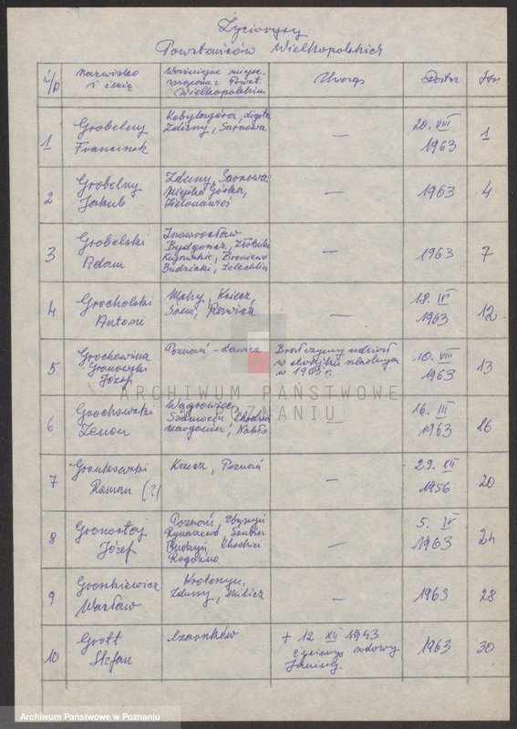 Obraz 6 z jednostki "Życiorysy powstańców wielkopolskich: G - tom V /Grobelny Franciszek - Grzegorczyk Antoni/."