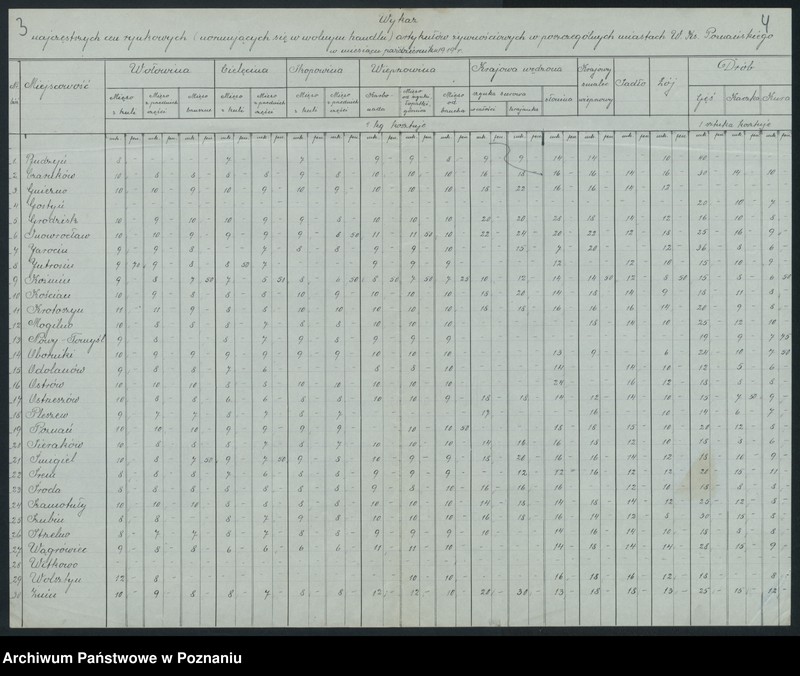 Obraz 4 z jednostki "[Wykaz najczęstszych cen rynkowych artykułów żywnościowych z poszczególnych miast W. Ks. Poznańskiego w październiku 1919]"