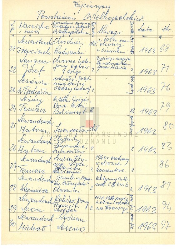 Obraz 10 z jednostki "Życiorysy powstańców wielkopolskich: L - tom l /Lamperski Jan - Lewandowski Michał/."
