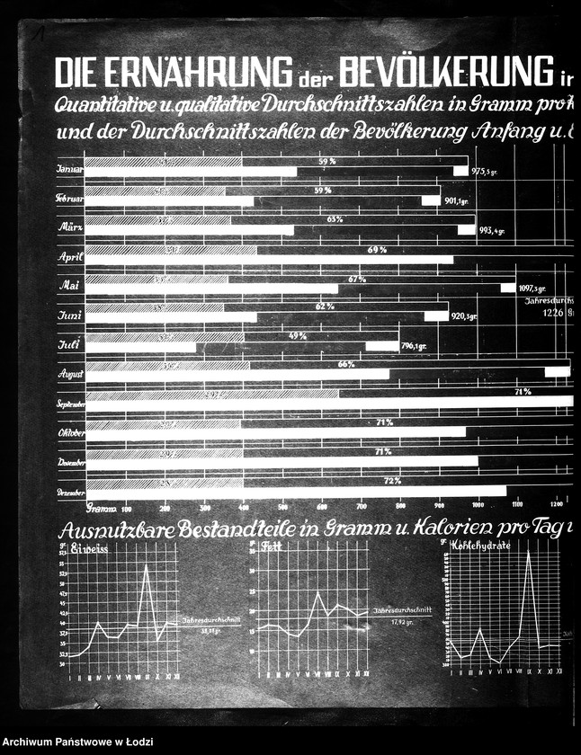 Obraz 3 z jednostki "Die Ernährung der Bevölkerung in Litzmannstadt-Getto"