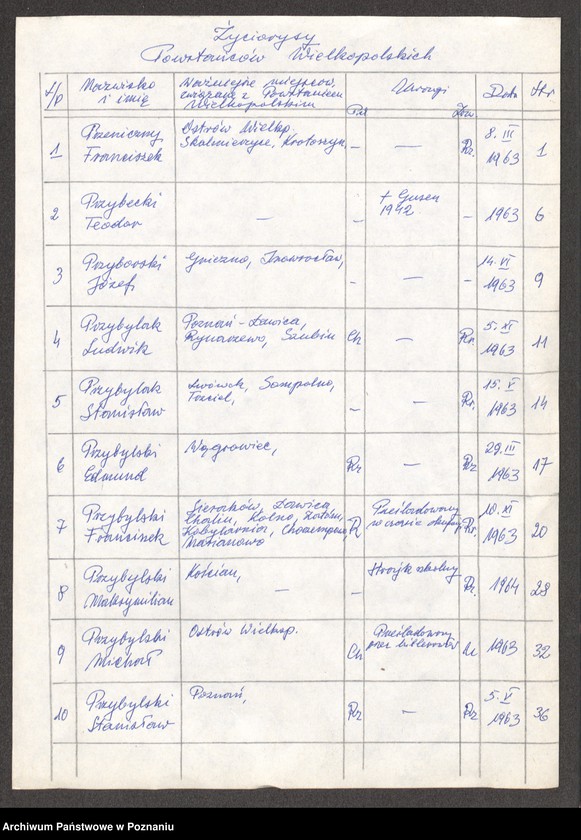 Obraz 9 z jednostki "Życiorysy powstańców wielkopolskich: P - tom Vll /Przeniczny Franciszek - Pyszkowski Feliks/."