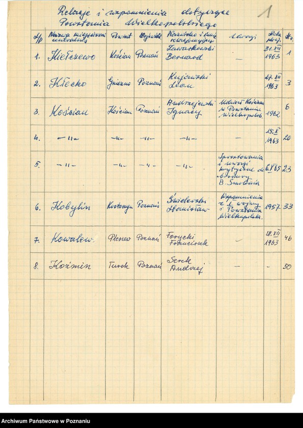 Obraz 9 z jednostki "Relacje i wspomnienia dotyczące powstania wielkopolskiego: 1. Kiełczewo, powiat Kościan, województwo poznańskie, 2. Kłecko, powiat Gniezno, województwo poznańskie, 3. Kościan, powiat Kościan, województwo poznańskie, 4. Kobylin, powiat Krotoszyn, województwo poznańskie, 5. Kowalewo, powiat Pleszew, województwo poznańskie, 6. Koźmin, powiat Turek, województwo poznańskie. Zdjęcia: s.64 - fotografia autora relacji."