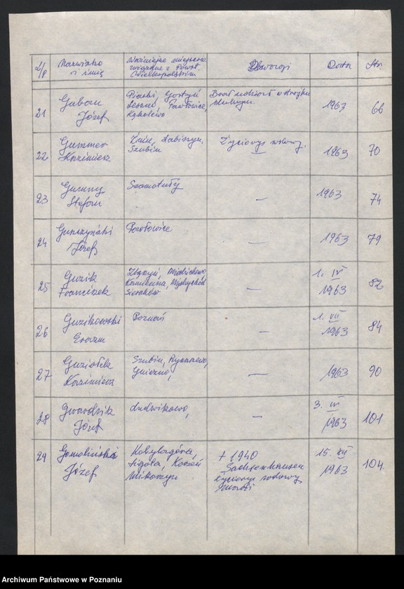 Obraz 13 z jednostki "Życiorysy powstańców wielkopolskich: G - tom Vl /Grzegorczyk Franciszek - Gwardzik Józef/."