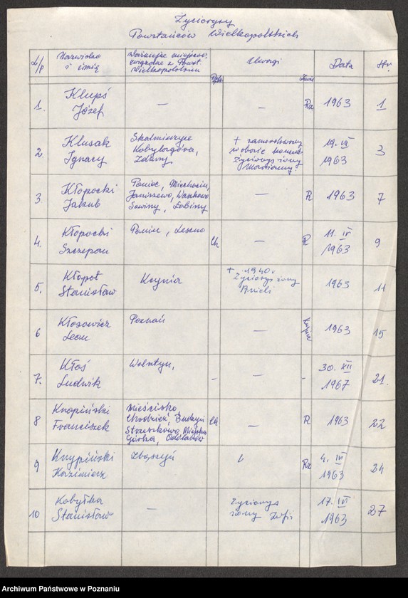 Obraz 9 z jednostki "Życiorysy powstańców wielkopolskich: K - tom Vl /Klupś Józef - Kołodziej Antoni/."