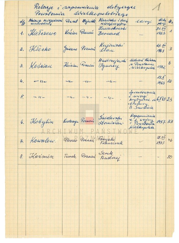 Obraz 6 z jednostki "Relacje i wspomnienia dotyczące powstania wielkopolskiego: 1. Kiełczewo, powiat Kościan, województwo poznańskie, 2. Kłecko, powiat Gniezno, województwo poznańskie, 3. Kościan, powiat Kościan, województwo poznańskie, 4. Kobylin, powiat Krotoszyn, województwo poznańskie, 5. Kowalewo, powiat Pleszew, województwo poznańskie, 6. Koźmin, powiat Turek, województwo poznańskie. Zdjęcia: s.64 - fotografia autora relacji."