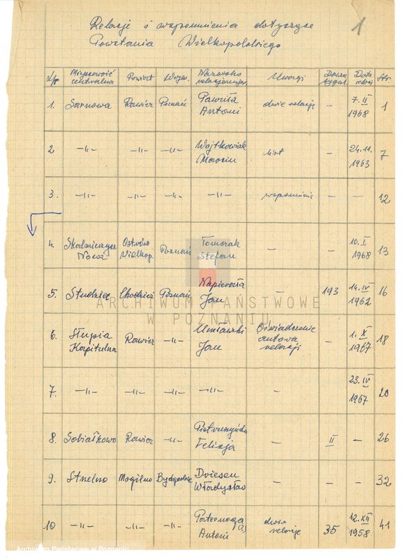 Obraz 6 z jednostki "Relacje i wspomnienia dotyczące powstania wielkopolskiego: 1. Sarnowa, powiat Rawicz, województwo poznańskie, 2. Skalmierzyce Nowe, powiat Ostrów Wielkopolski, 3. Studzieniec, powiat Chodzież, województwo poznańskie, 4. Słupia Kapitulna, powiat Rawicz, województwo poznańskie, 5. Sobiałkowo, powiat Rawicz, województwo poznańskie 6. Strzelno, powiat Mogilno, województwo bydgoskie 7. Sulmierzyce, powiat Szamotuły, województwo poznańskie 8. Szczepankowo, powiat Szamotuły. ..uwagi2"
