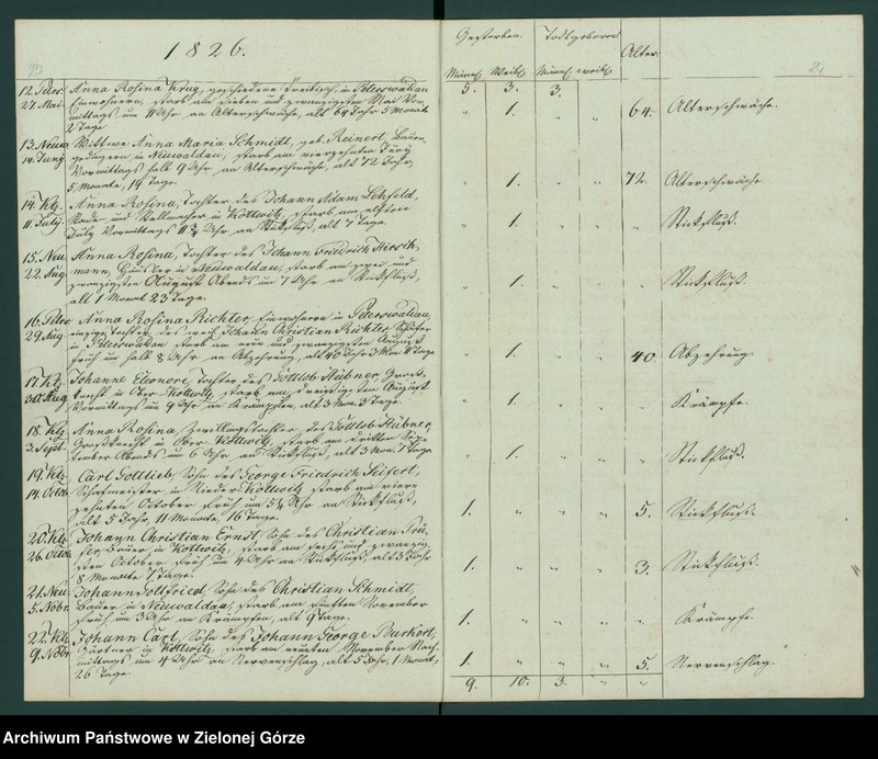 Obraz 16 z jednostki "Duplicat der Verstorbenen aus der evangel[ischen] Parachie Kottwitz bei Sagan von 1823 bis 1835"