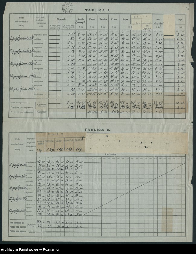Obraz 17 z jednostki "[Wykazy cen rynkowych na artykuły spożywcze w poszczególnych miastach Województwa Poznańskiego za miesiąc październik 1920 roku]"