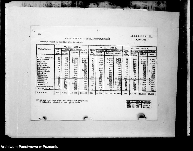 Obraz 6 z jednostki "/Zakłady Opieki Społecznej, dane statystyczne/"