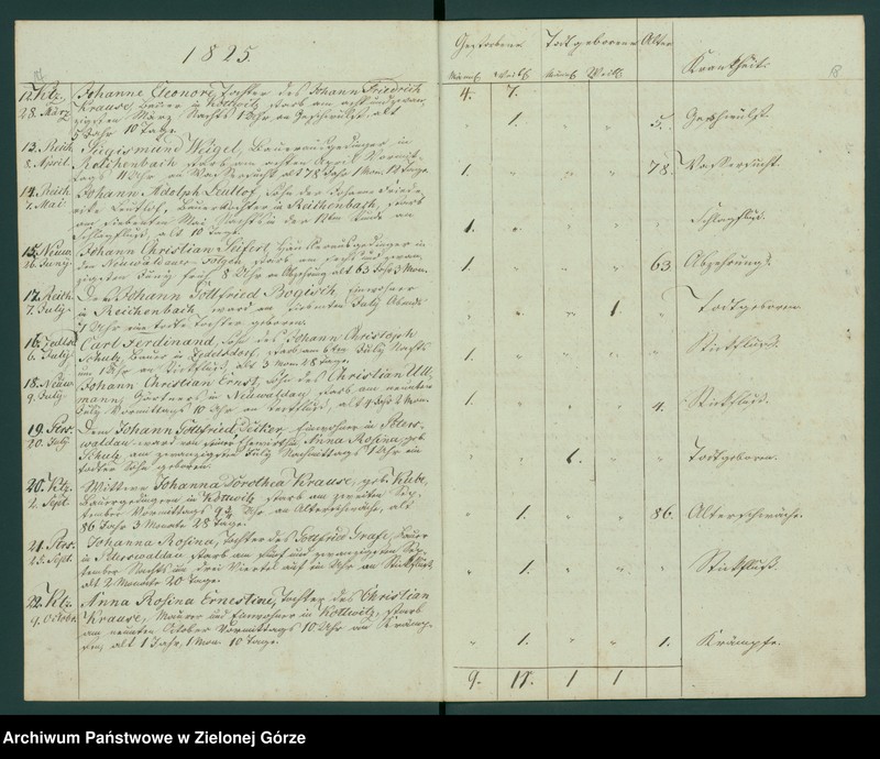 Obraz 13 z jednostki "Duplicat der Verstorbenen aus der evangel[ischen] Parachie Kottwitz bei Sagan von 1823 bis 1835"