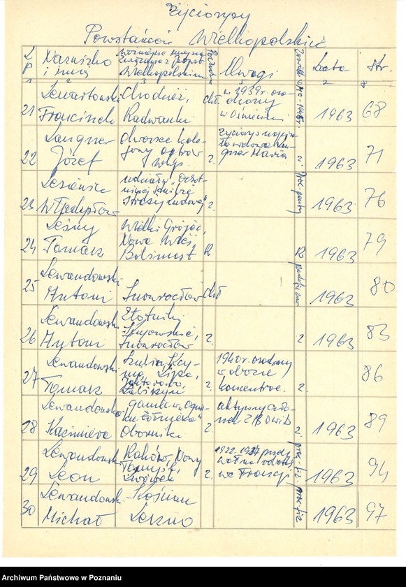 Obraz 13 z jednostki "Życiorysy powstańców wielkopolskich: L - tom l /Lamperski Jan - Lewandowski Michał/."