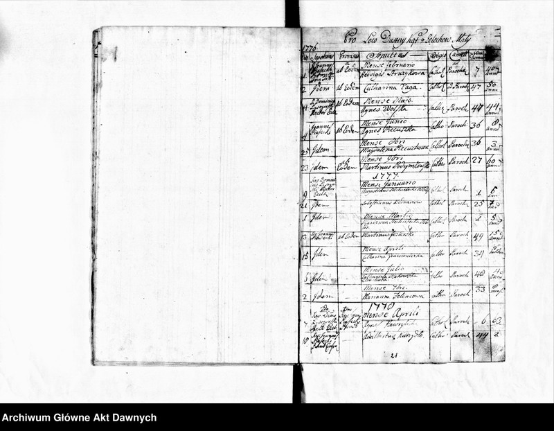 image.from.unit.number "Parafia: Żelechów. Dekanat: Gliniany. Księga metrykalna zgonów dla miejscowości: Żelechów Wielki 1776-1796, Duszny Kąt i Żelechów Mały 1776-1796, Horpin* 1776-1795, Milatyn Nowy** 1776-1788, Milatyn Stary** 1777-1787, Nowosiółki** 1776-1787, Nahorce* 1776-1794, Lipsko** 1777-1794, Streptów 1777-1795, Niesłuchów 1776-1795, Banunin 1779-1795, Wyrów* 1777-1791, Sokołów 1778-1787, Hubienie (Ubinie)*** 1781-1784."