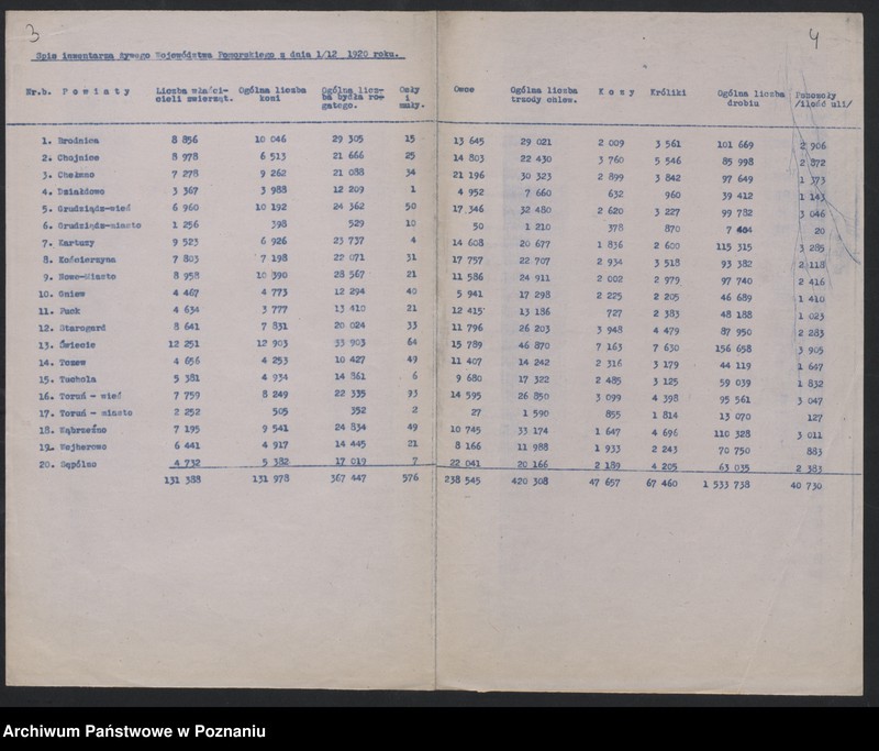 Obraz 4 z jednostki "[Spis żywego inwentarza w województwie pomorskim w dniu 1 XII 1921 roku oraz zestawienie porównawcze stanu żywego inwentarza w byłej Dzielnicy Pruskiej w latach 1912/1913-1920]"