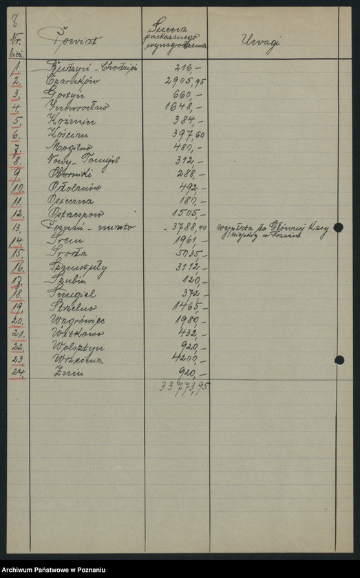 Obraz 10 z jednostki "[Statystyka produkcji rolnej - wynagrodzenia za oszacowanie plonów w 1919 roku]"