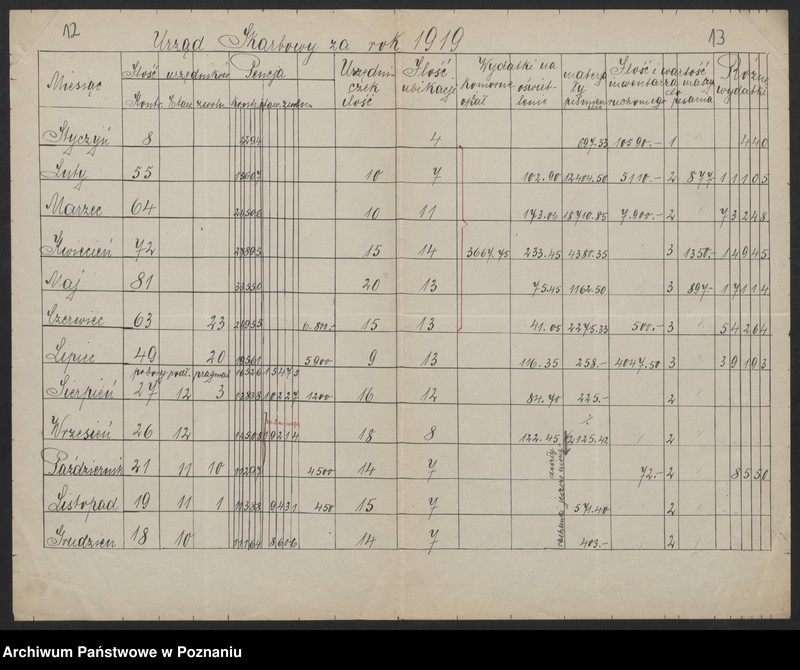 Obraz 10 z jednostki "[Dane statystyczne dotyczące liczby urzędników zatrudnionych w Ministerstwie byłej Dzielnicy Pruskiej i w niektórych urzędach mu podległych]"