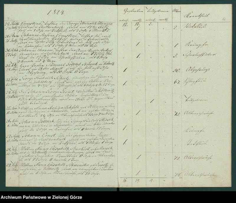 Obraz 10 z jednostki "Duplicat der Verstorbenen aus der evangel[ischen] Parachie Kottwitz bei Sagan von 1823 bis 1835"