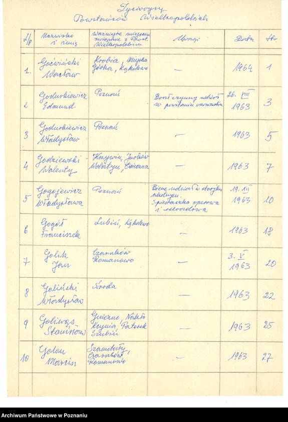Obraz 9 z jednostki "Życiorysy powstańców wielkopolskich: G - tom lll /Goćwiński Wacław - Górski Marian/."