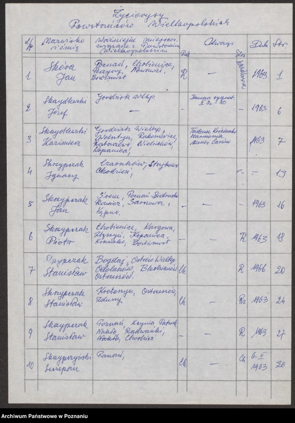 Obraz 9 z jednostki "Życiorysy powstańców wielkopolskich: S - tom lll /Skóra Jan - Sobański Franciszek/."
