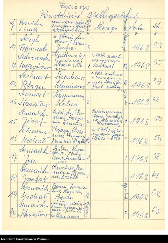 Obraz 11 z jednostki "Życiorysy powstańców wielkopolskich: L - tom l /Lamperski Jan - Lewandowski Michał/."