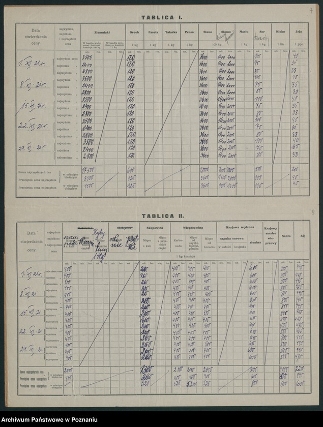Obraz 8 z jednostki "[Wykazy cen rynkowych na artykuły spożywcze w poszczególnych miastach Województwa Pomorskiego za miesiąc listopad 1921 roku]"