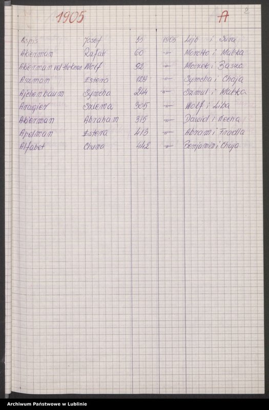 image.from.unit.number "[Skorowidz do aktów urodzeń z lat 1904-1914 litery A-F]"