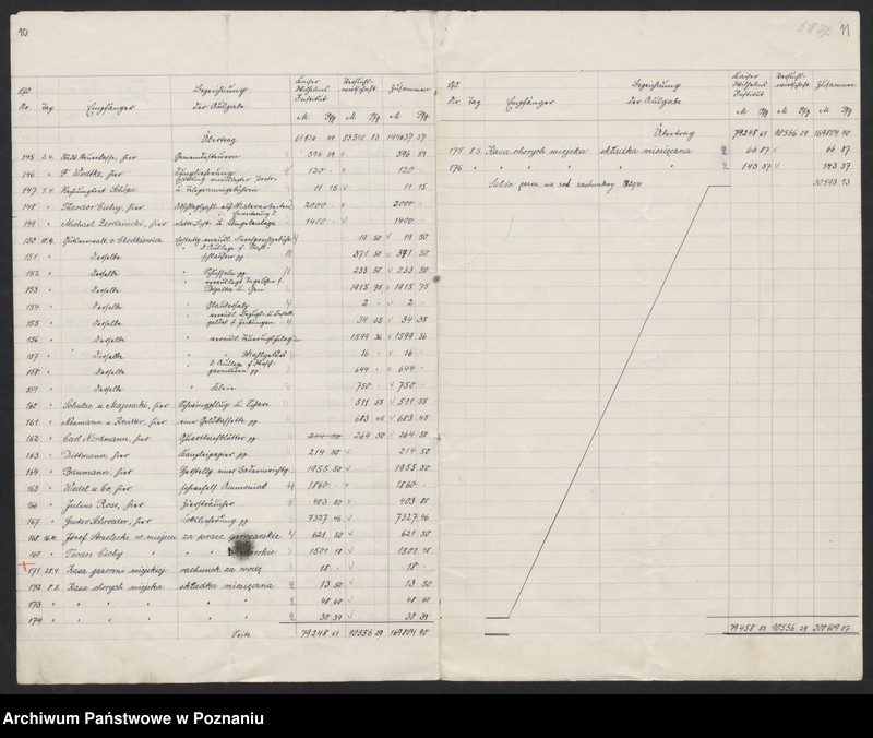 Obraz 10 z jednostki "[Wykazy miesięcznych dochodów Państwowego Instytutu Rolniczego w Bydgoszczy]"