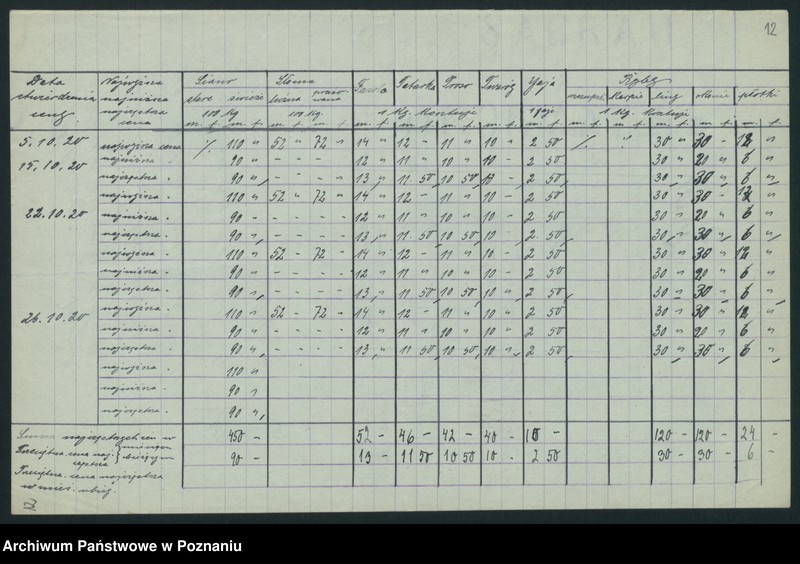 Obraz 14 z jednostki "[Wykazy cen rynkowych na artykuły spożywcze w poszczególnych miastach Województwa Poznańskiego za miesiąc październik 1920 roku]"