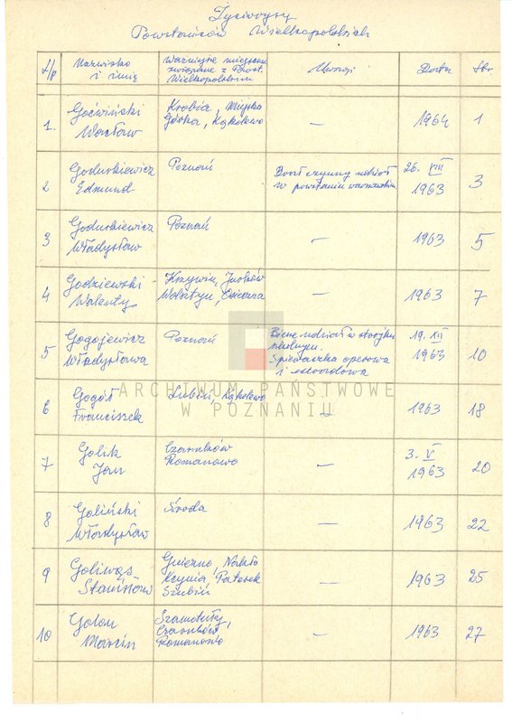 Obraz 6 z jednostki "Życiorysy powstańców wielkopolskich: G - tom lll /Goćwiński Wacław - Górski Marian/."