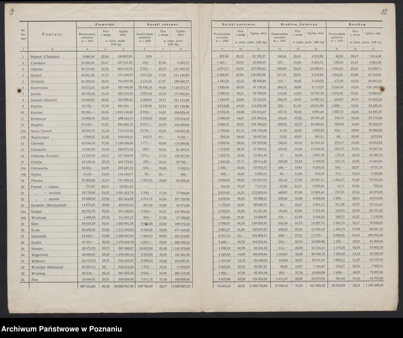 Obraz 9 z jednostki "[Wyniki oszacowania plonów roślin okopowych w Księstwie Poznańskim w roku 1919] i Rozporządzenie dotyczące stwierdzenia powierzchni zasiewów w roku 1920"