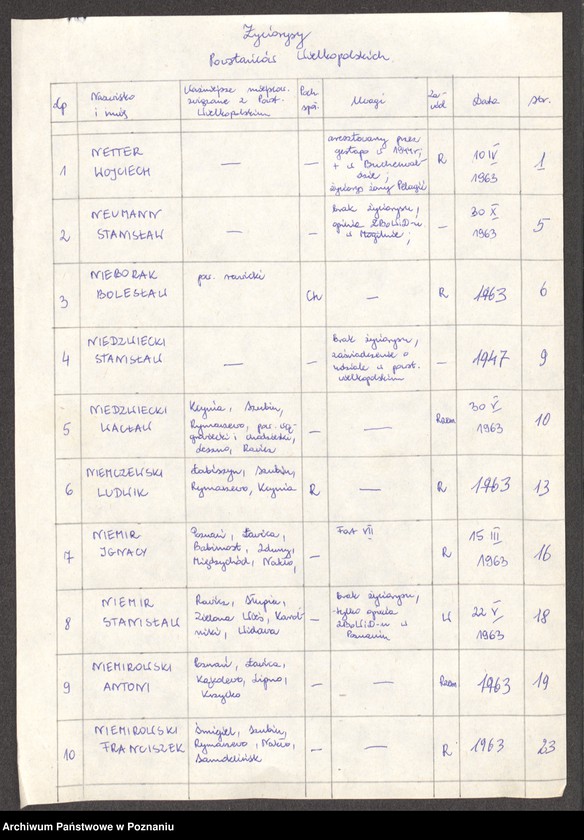 Obraz 9 z jednostki "Życiorysy powstańców wielkopolskich: N - tom ll /Netter Wojciech - Nowaczyk Stanisław/."