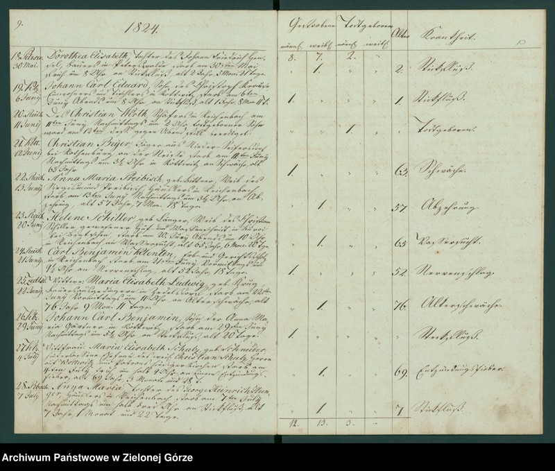 Obraz 9 z jednostki "Duplicat der Verstorbenen aus der evangel[ischen] Parachie Kottwitz bei Sagan von 1823 bis 1835"